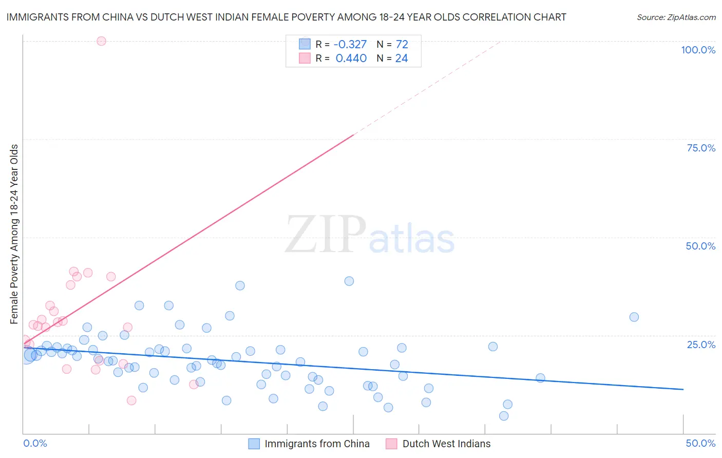 Immigrants from China vs Dutch West Indian Female Poverty Among 18-24 Year Olds