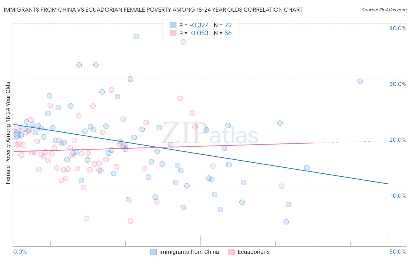 Immigrants from China vs Ecuadorian Female Poverty Among 18-24 Year Olds