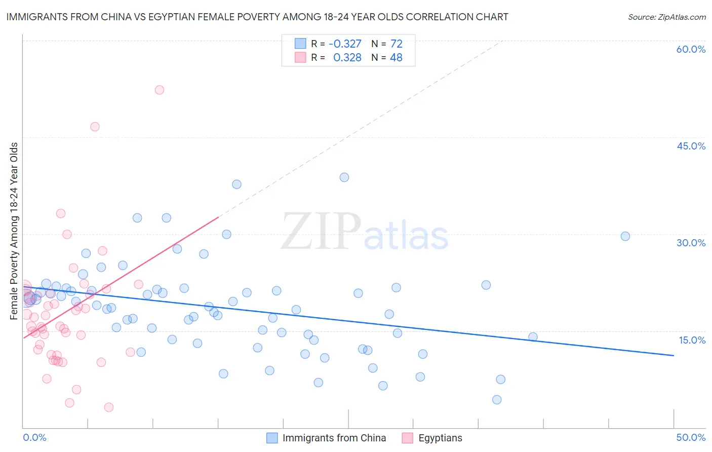 Immigrants from China vs Egyptian Female Poverty Among 18-24 Year Olds