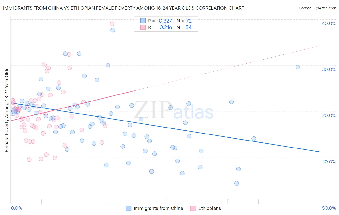 Immigrants from China vs Ethiopian Female Poverty Among 18-24 Year Olds