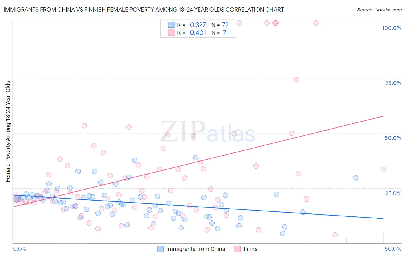 Immigrants from China vs Finnish Female Poverty Among 18-24 Year Olds