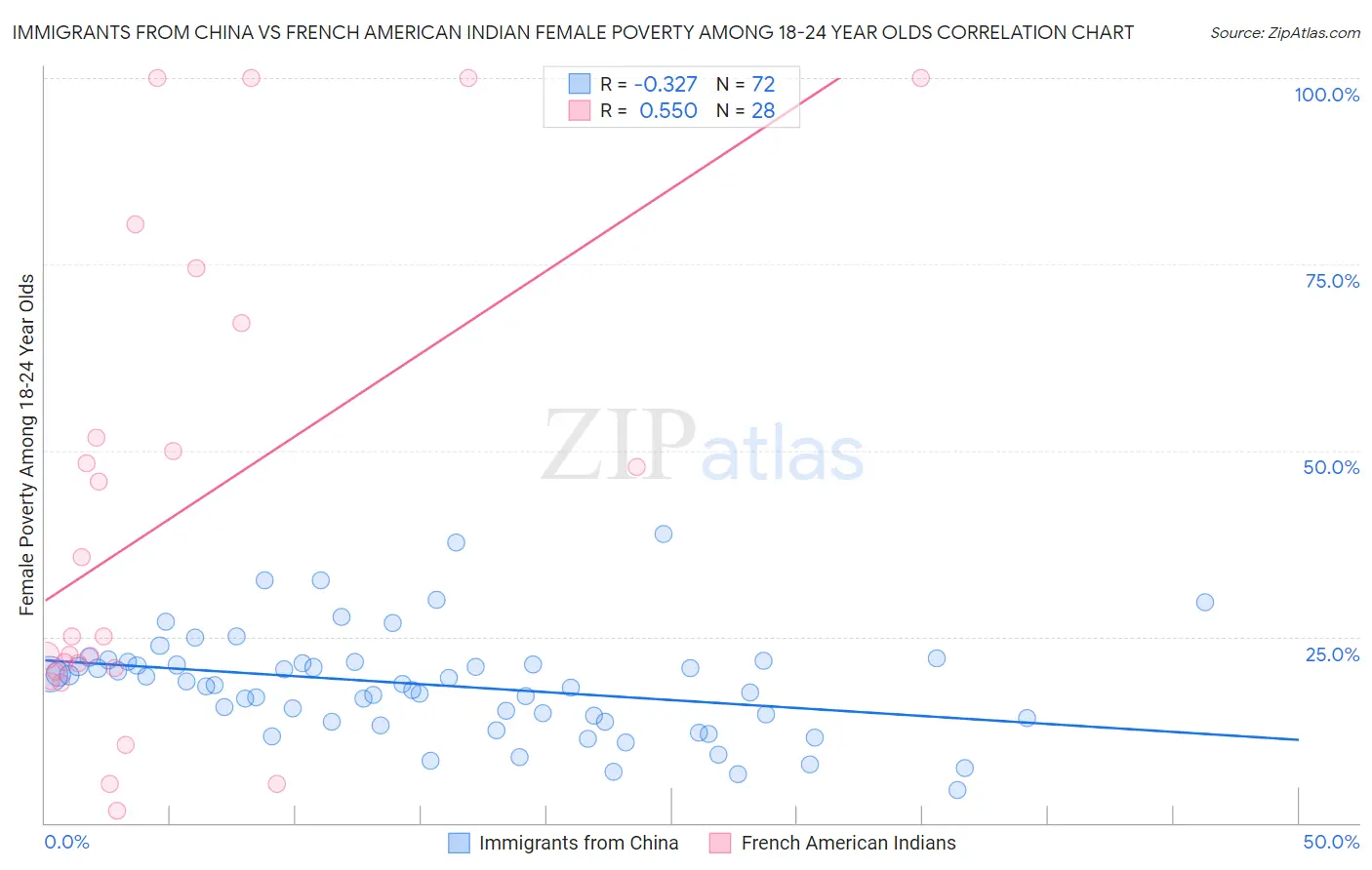 Immigrants from China vs French American Indian Female Poverty Among 18-24 Year Olds