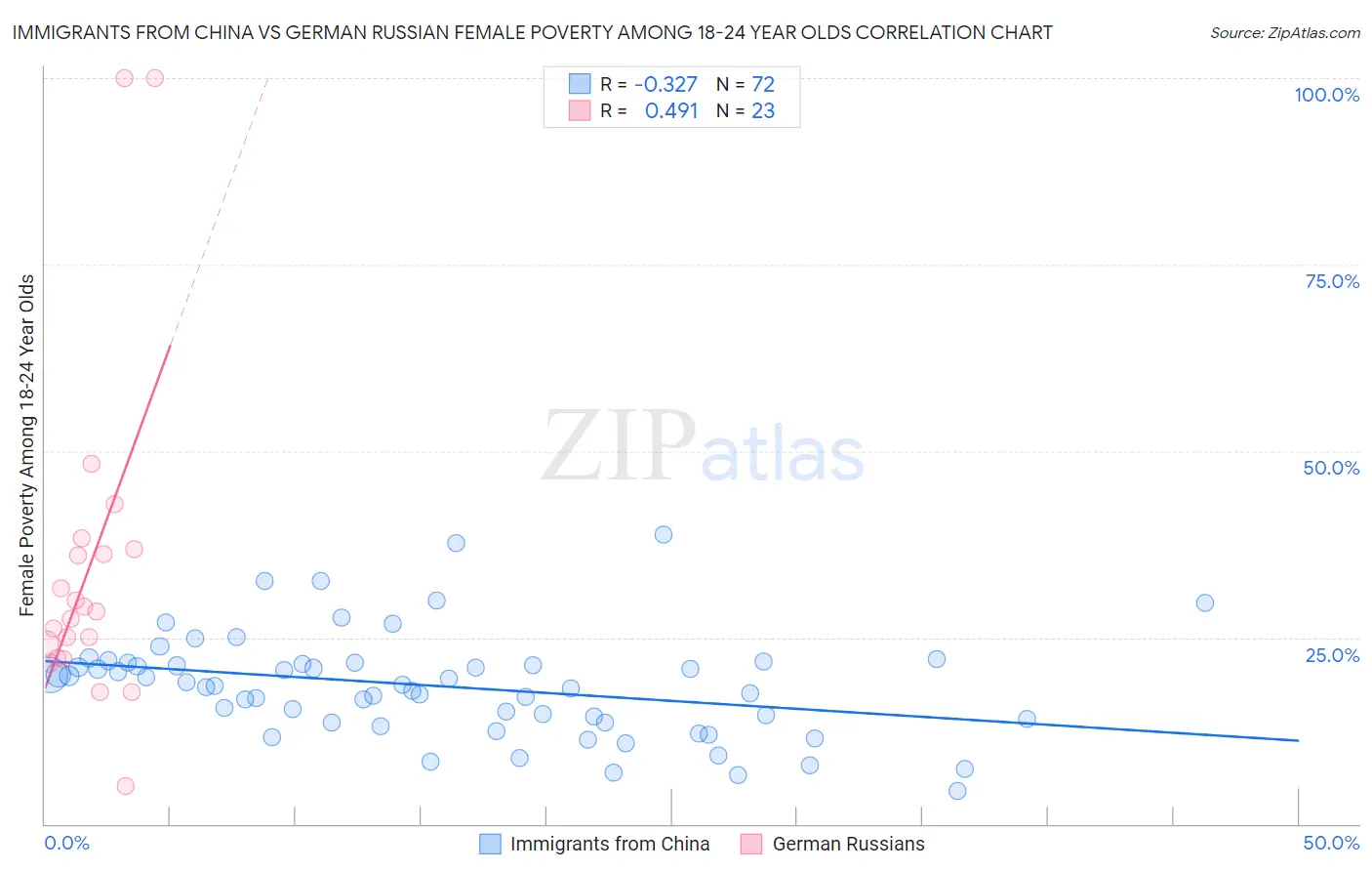 Immigrants from China vs German Russian Female Poverty Among 18-24 Year Olds