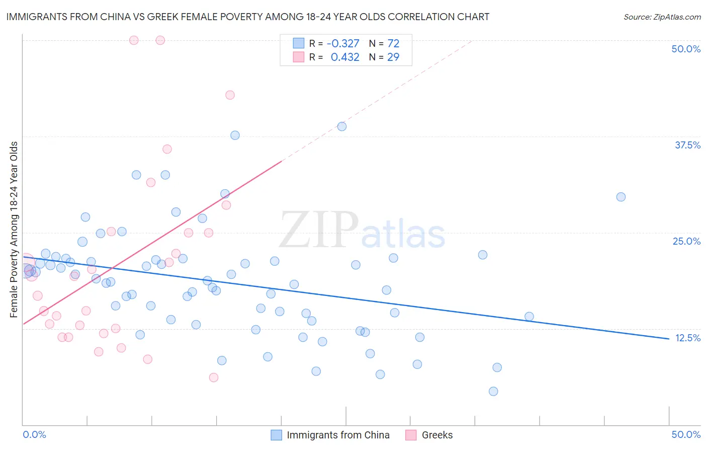 Immigrants from China vs Greek Female Poverty Among 18-24 Year Olds