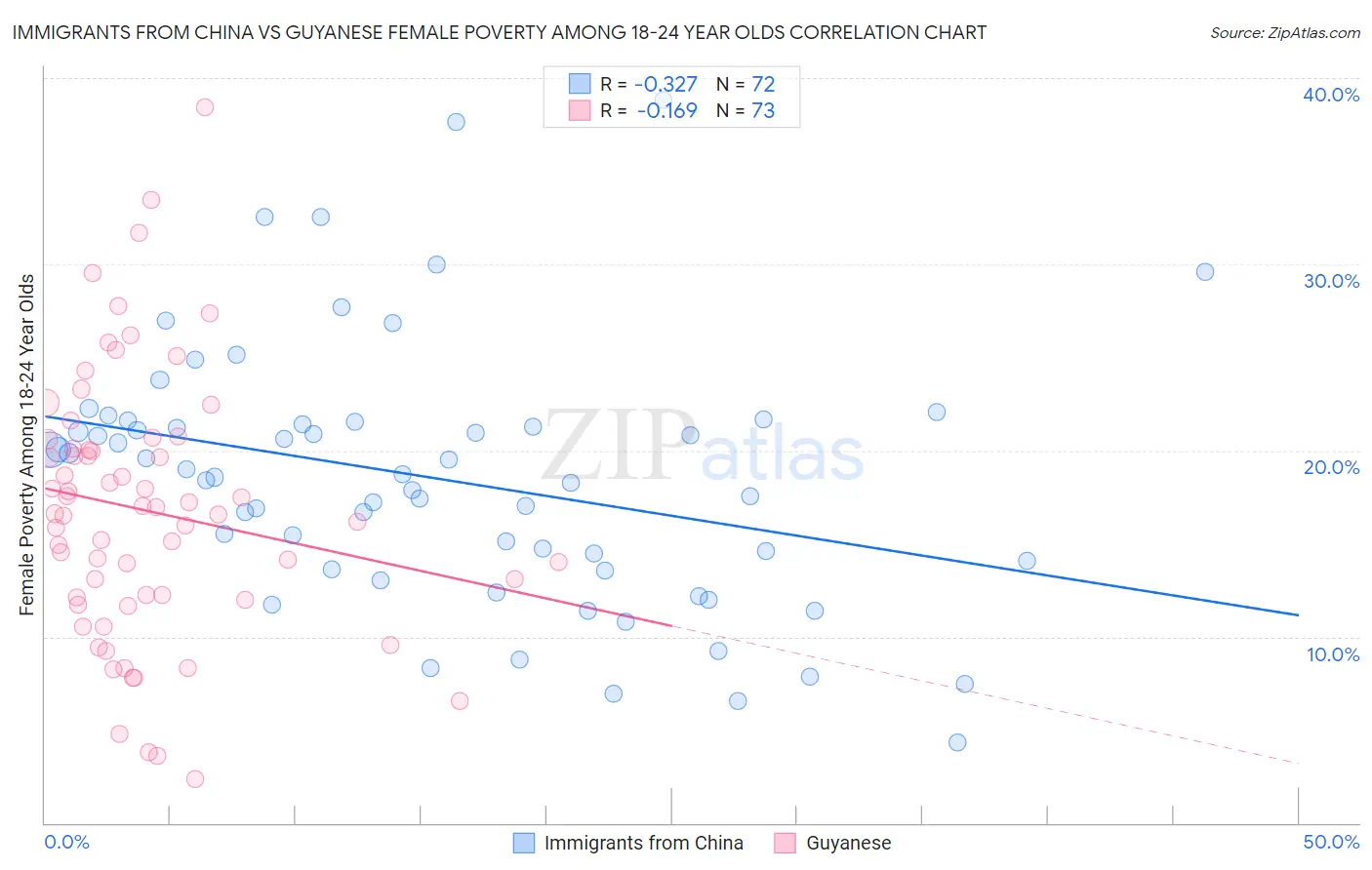 Immigrants from China vs Guyanese Female Poverty Among 18-24 Year Olds