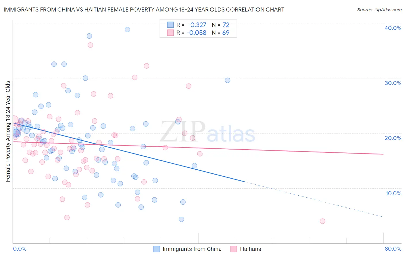 Immigrants from China vs Haitian Female Poverty Among 18-24 Year Olds