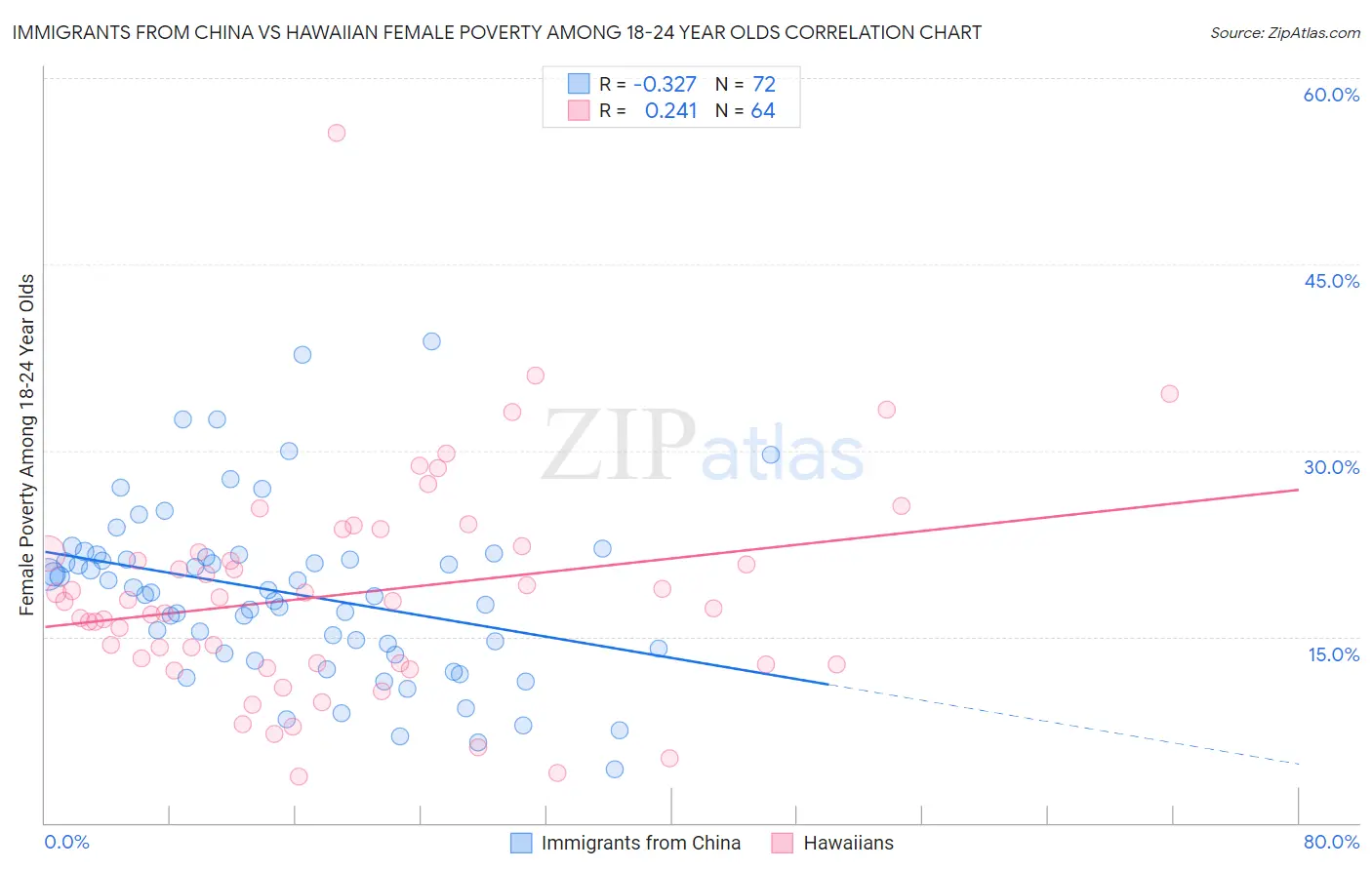 Immigrants from China vs Hawaiian Female Poverty Among 18-24 Year Olds