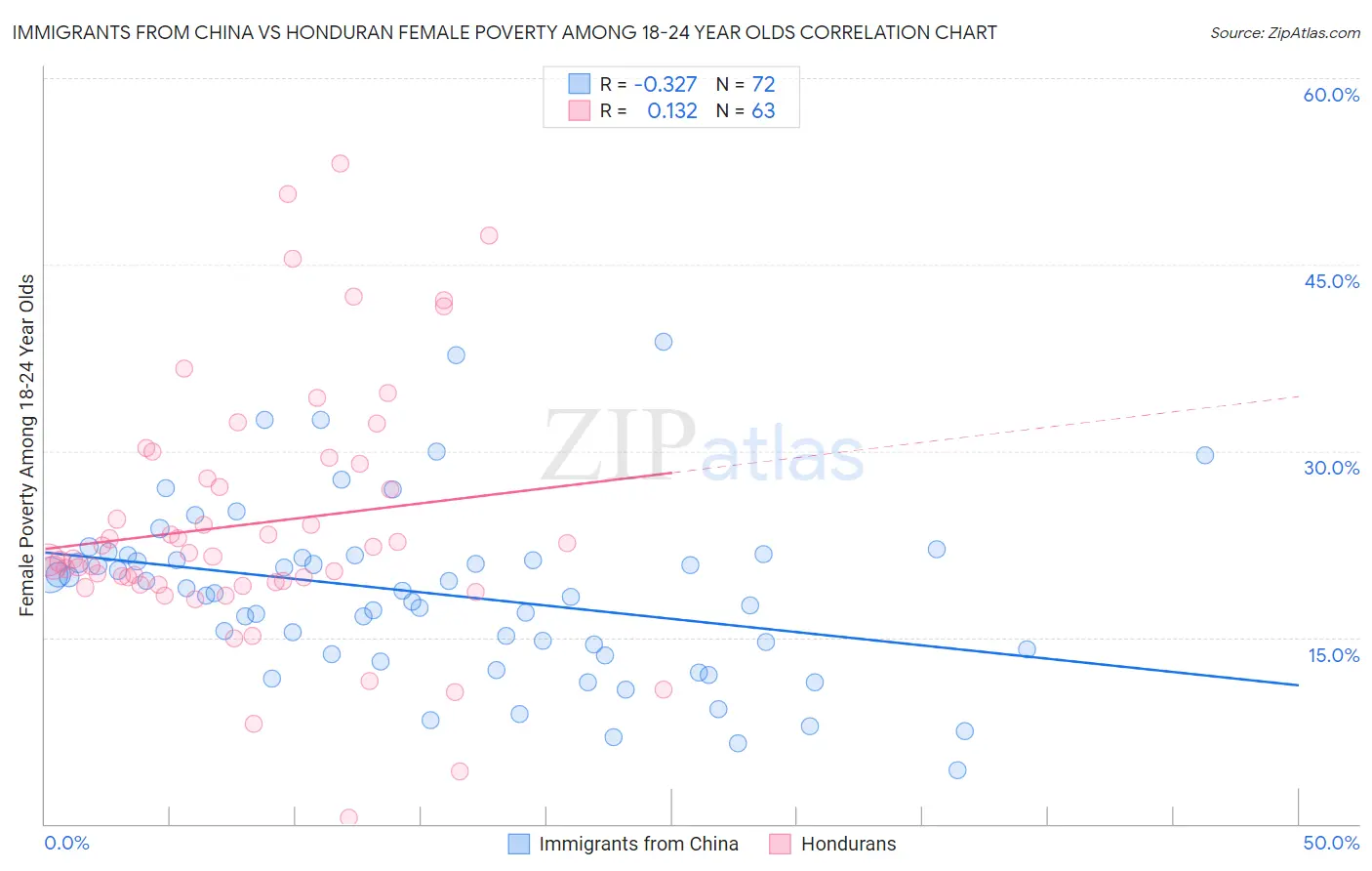 Immigrants from China vs Honduran Female Poverty Among 18-24 Year Olds