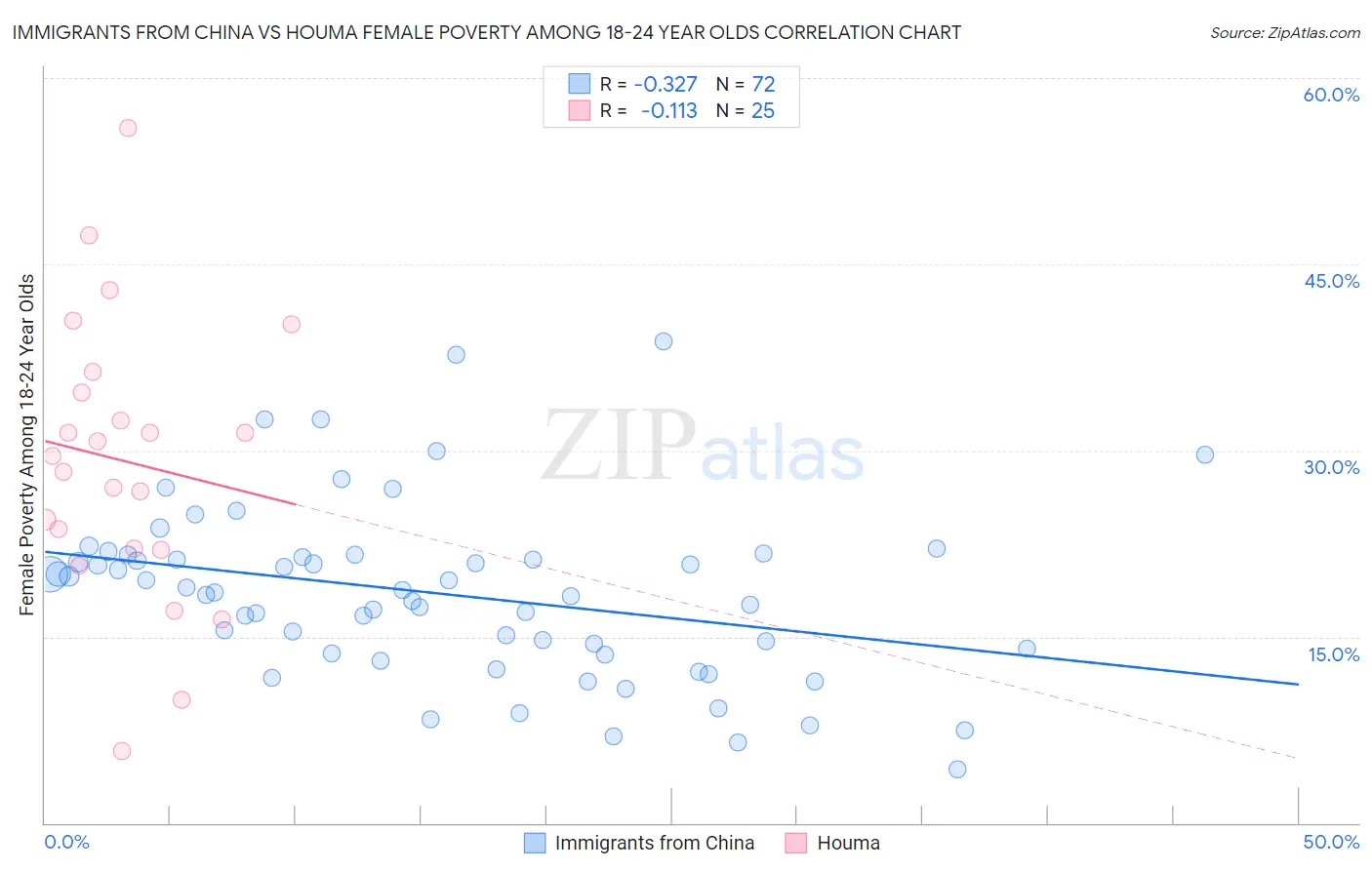 Immigrants from China vs Houma Female Poverty Among 18-24 Year Olds