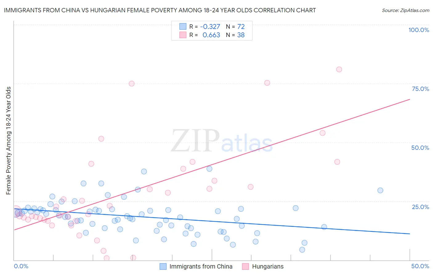 Immigrants from China vs Hungarian Female Poverty Among 18-24 Year Olds