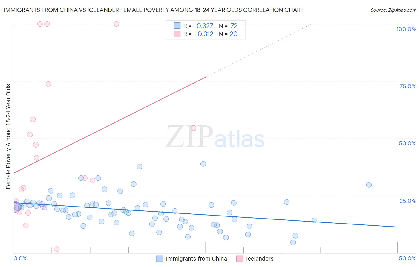 Immigrants from China vs Icelander Female Poverty Among 18-24 Year Olds