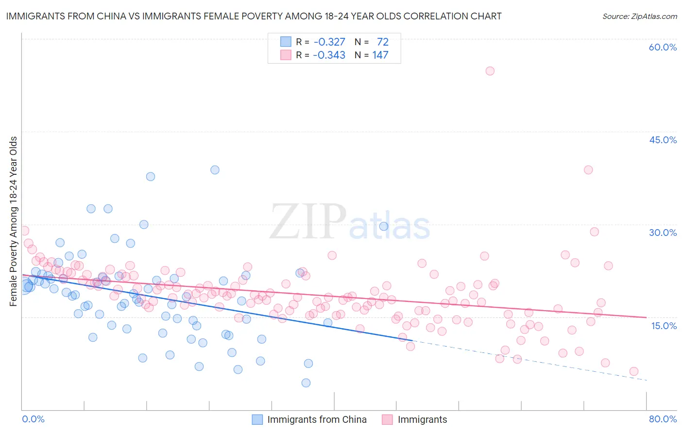 Immigrants from China vs Immigrants Female Poverty Among 18-24 Year Olds