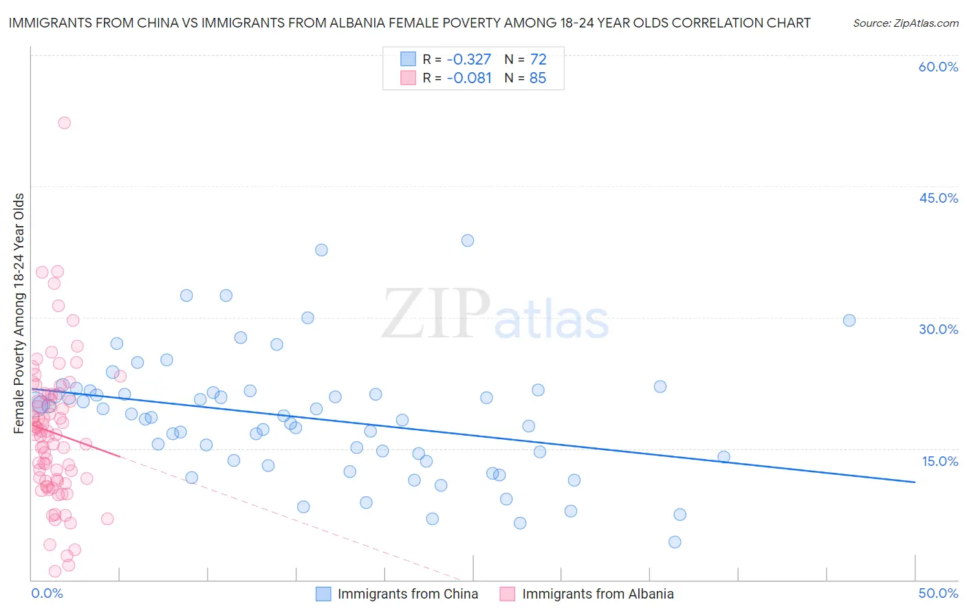 Immigrants from China vs Immigrants from Albania Female Poverty Among 18-24 Year Olds