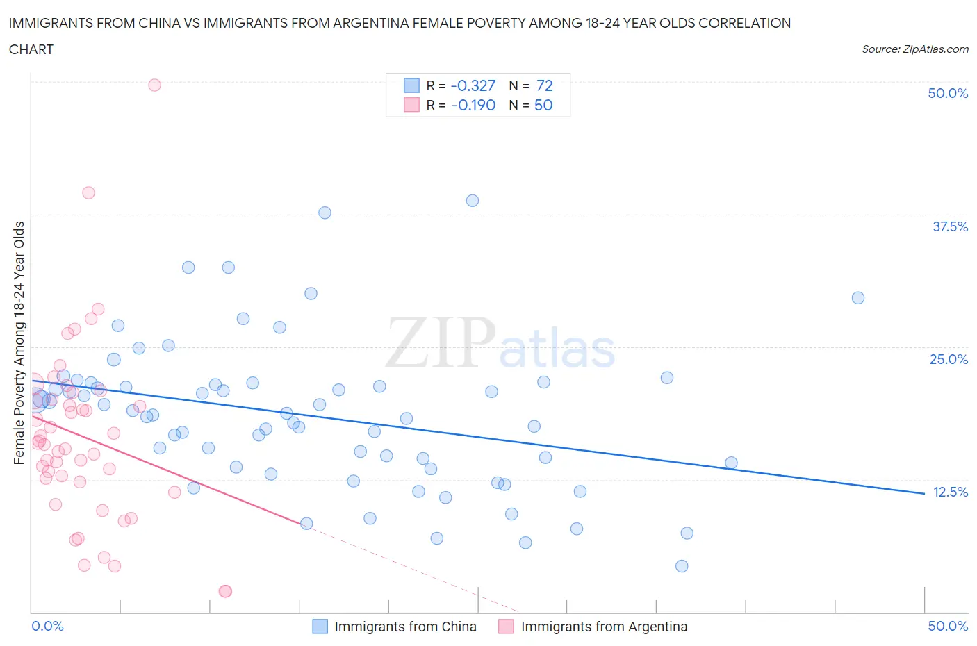 Immigrants from China vs Immigrants from Argentina Female Poverty Among 18-24 Year Olds