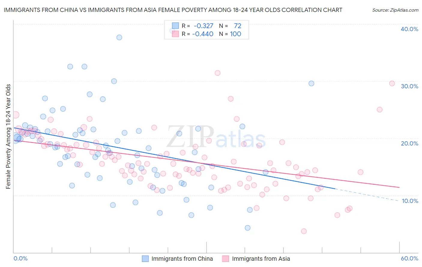 Immigrants from China vs Immigrants from Asia Female Poverty Among 18-24 Year Olds