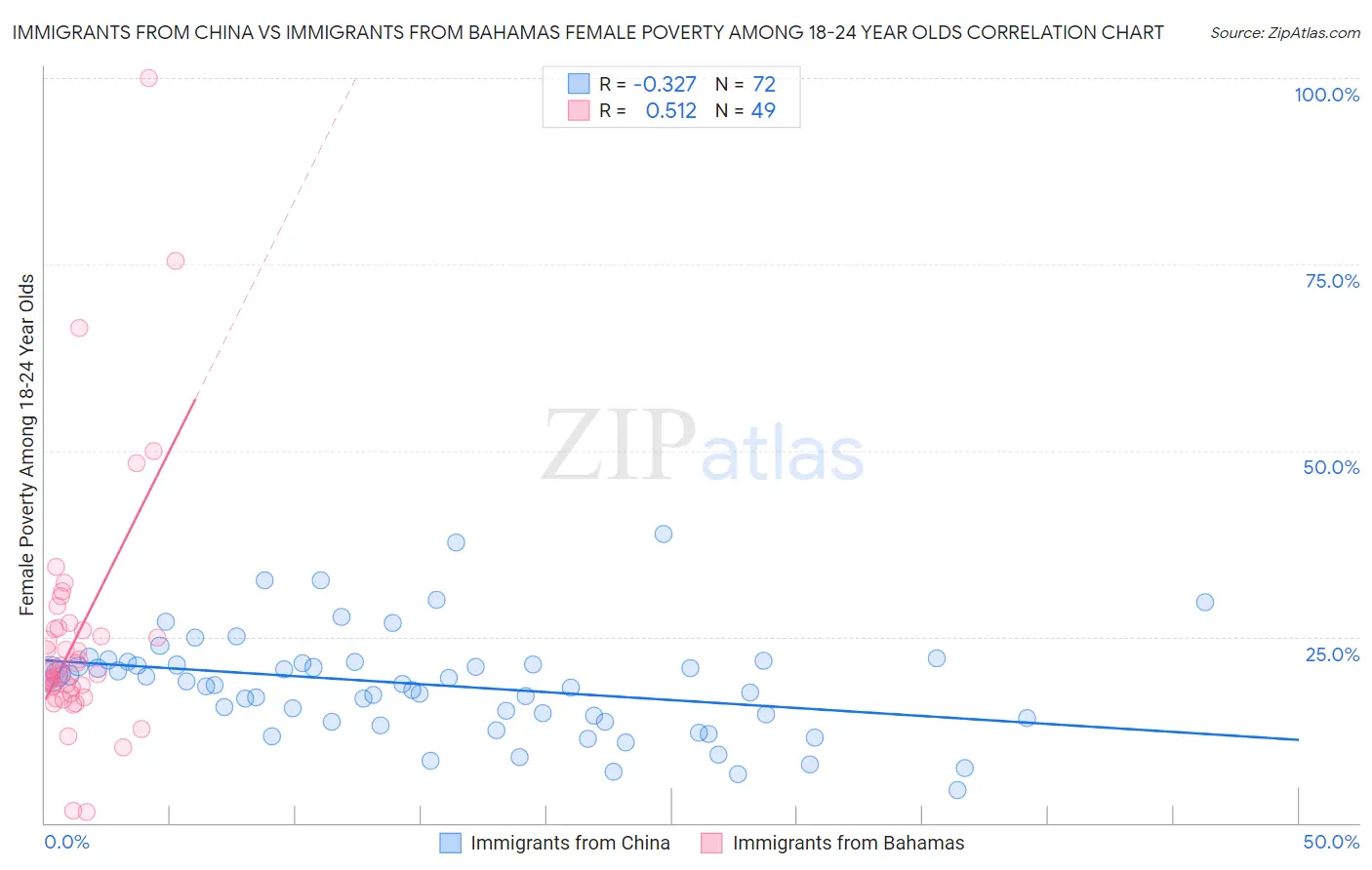 Immigrants from China vs Immigrants from Bahamas Female Poverty Among 18-24 Year Olds