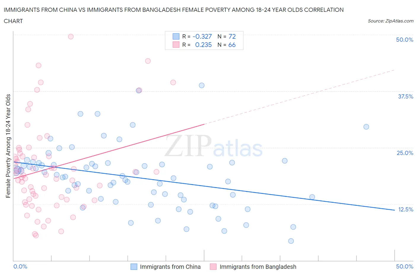 Immigrants from China vs Immigrants from Bangladesh Female Poverty Among 18-24 Year Olds