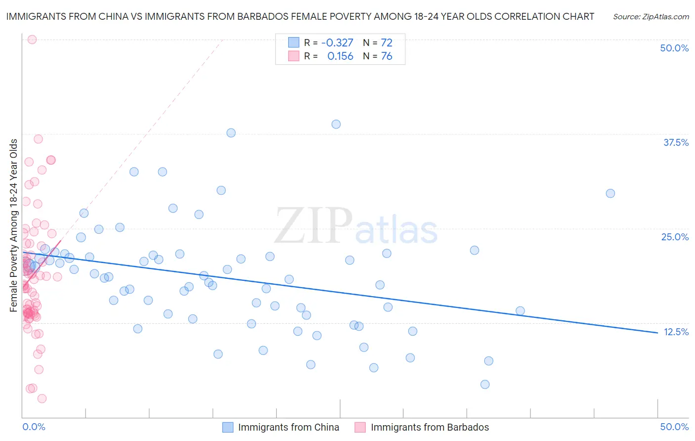 Immigrants from China vs Immigrants from Barbados Female Poverty Among 18-24 Year Olds