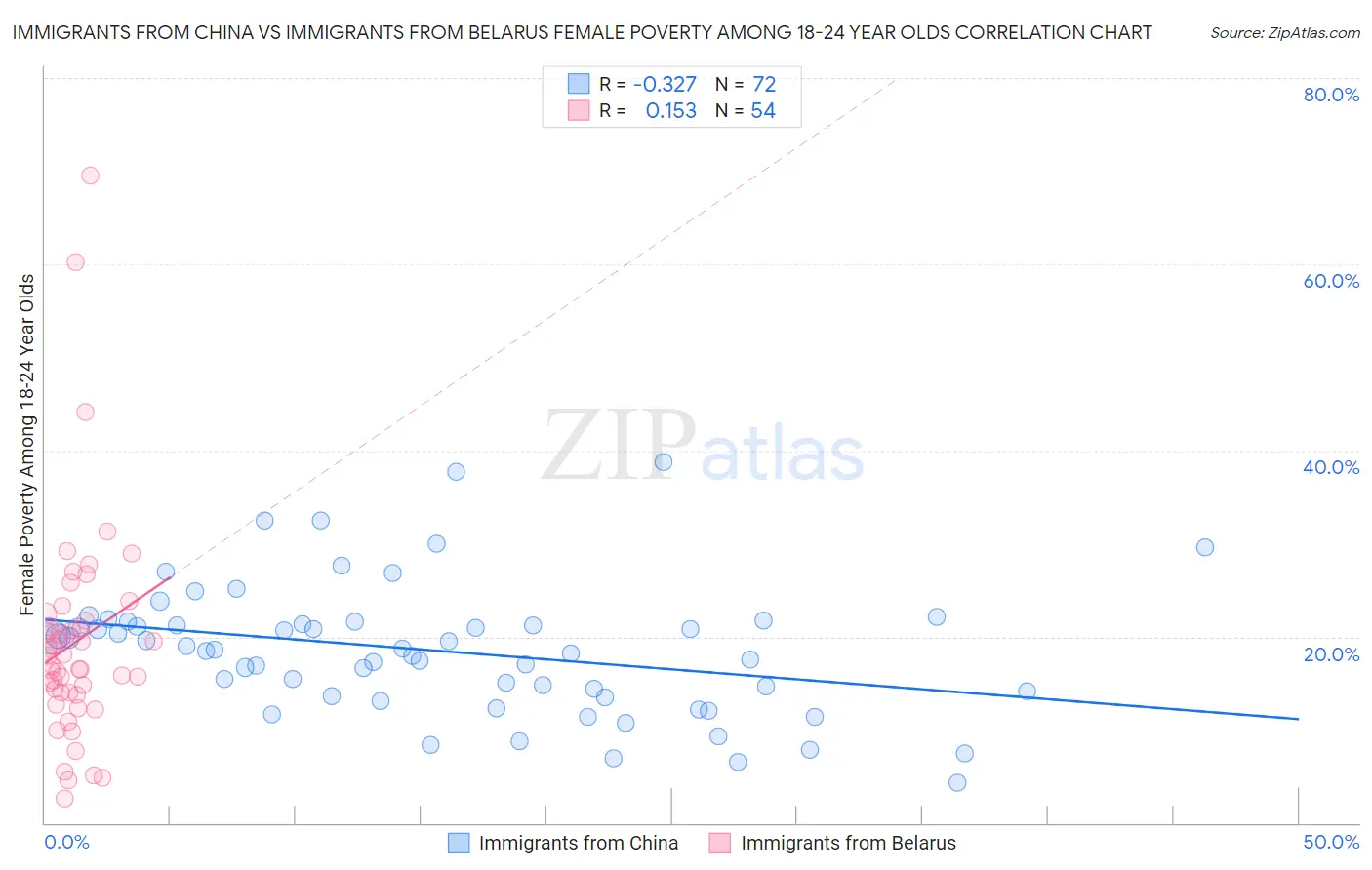 Immigrants from China vs Immigrants from Belarus Female Poverty Among 18-24 Year Olds