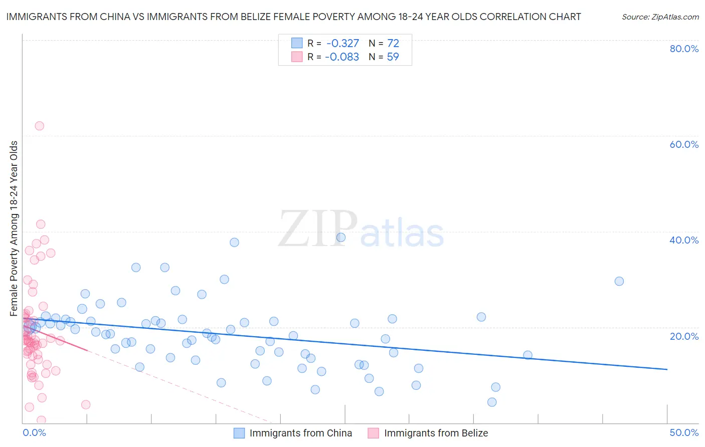 Immigrants from China vs Immigrants from Belize Female Poverty Among 18-24 Year Olds