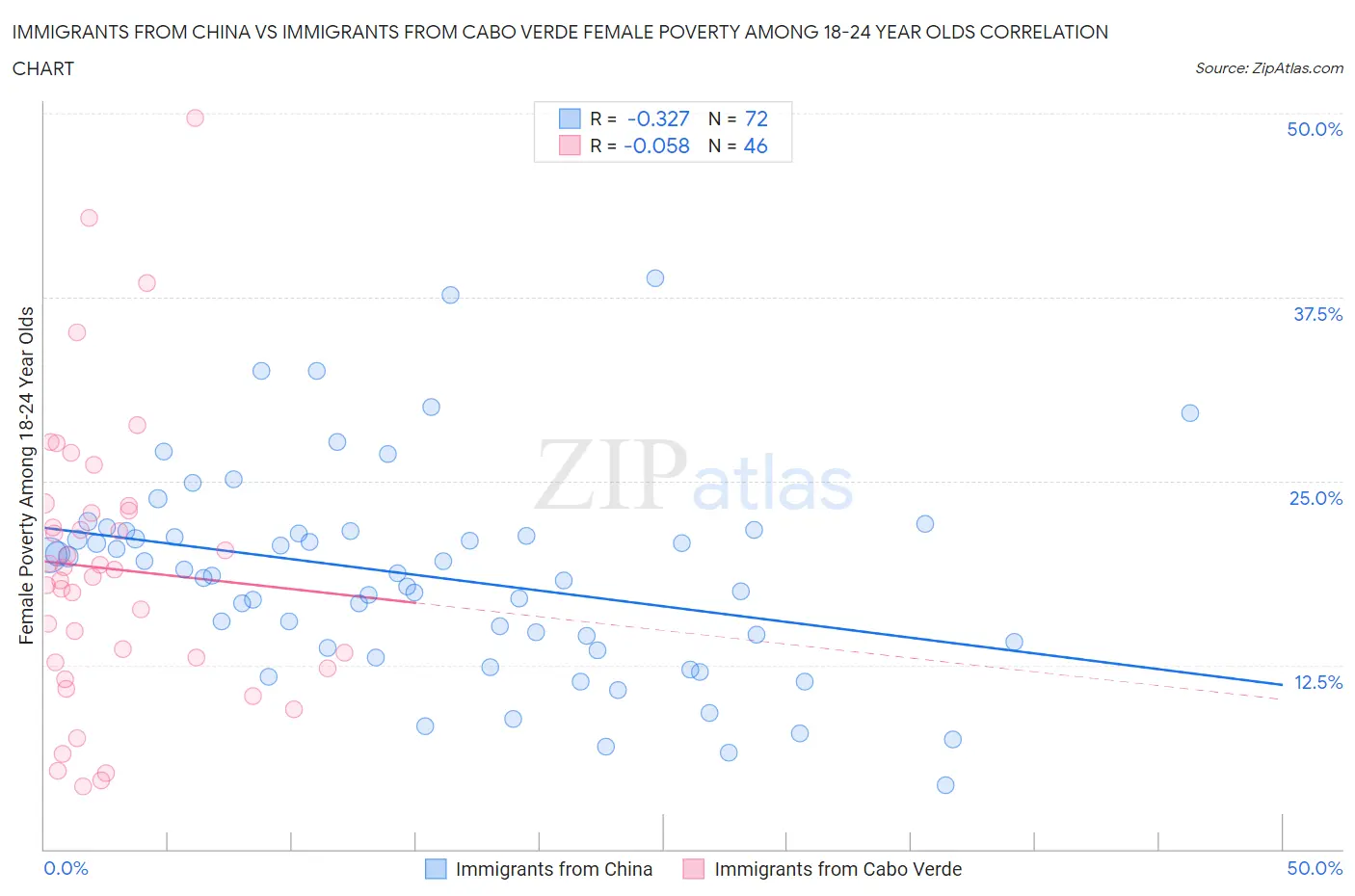 Immigrants from China vs Immigrants from Cabo Verde Female Poverty Among 18-24 Year Olds