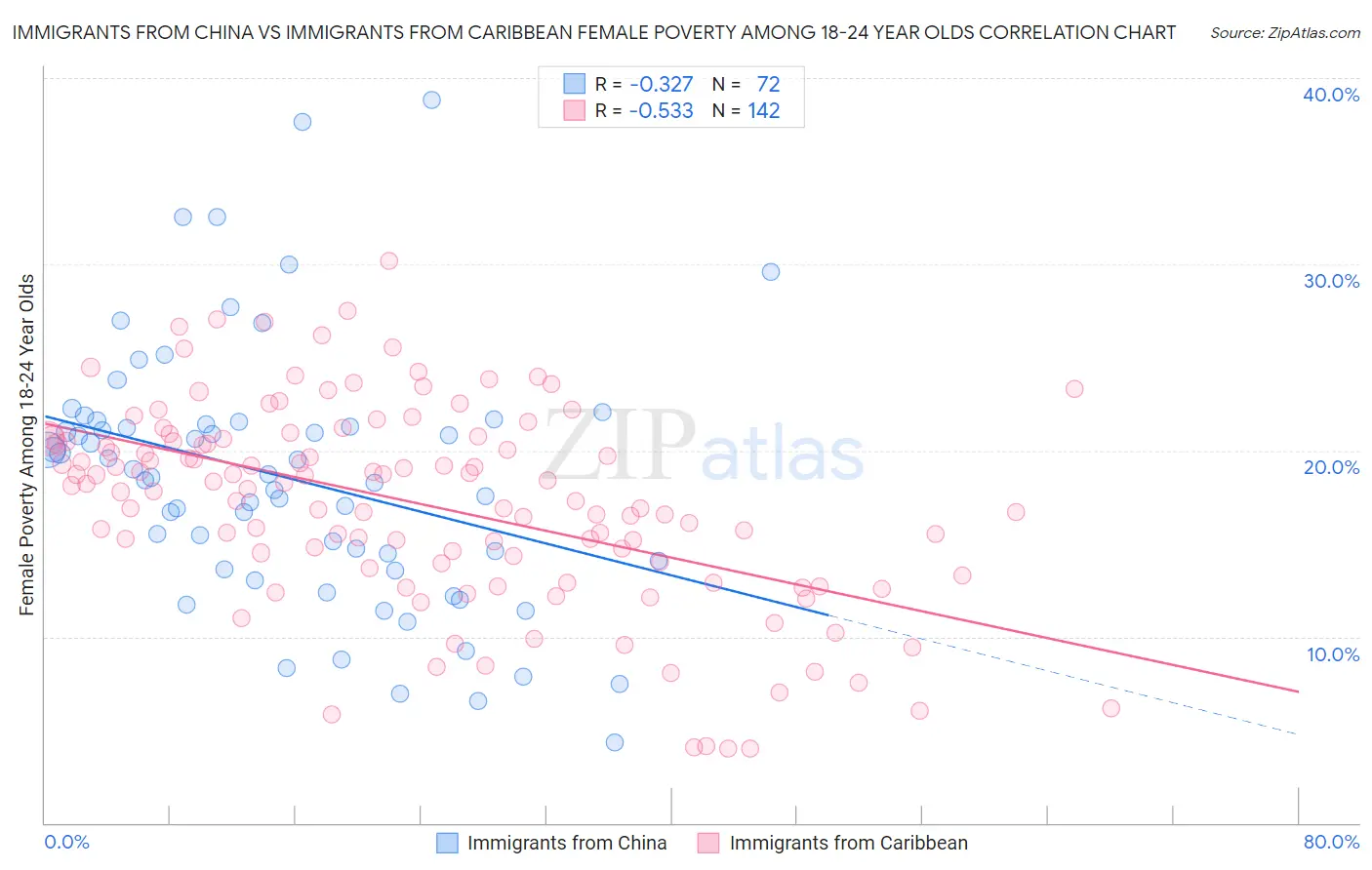 Immigrants from China vs Immigrants from Caribbean Female Poverty Among 18-24 Year Olds