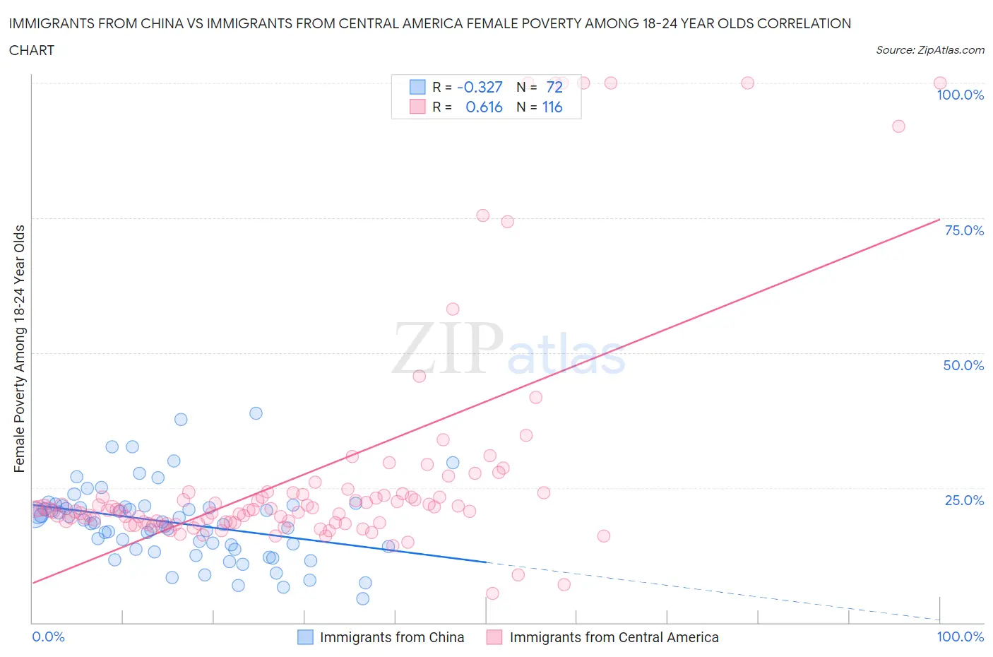 Immigrants from China vs Immigrants from Central America Female Poverty Among 18-24 Year Olds