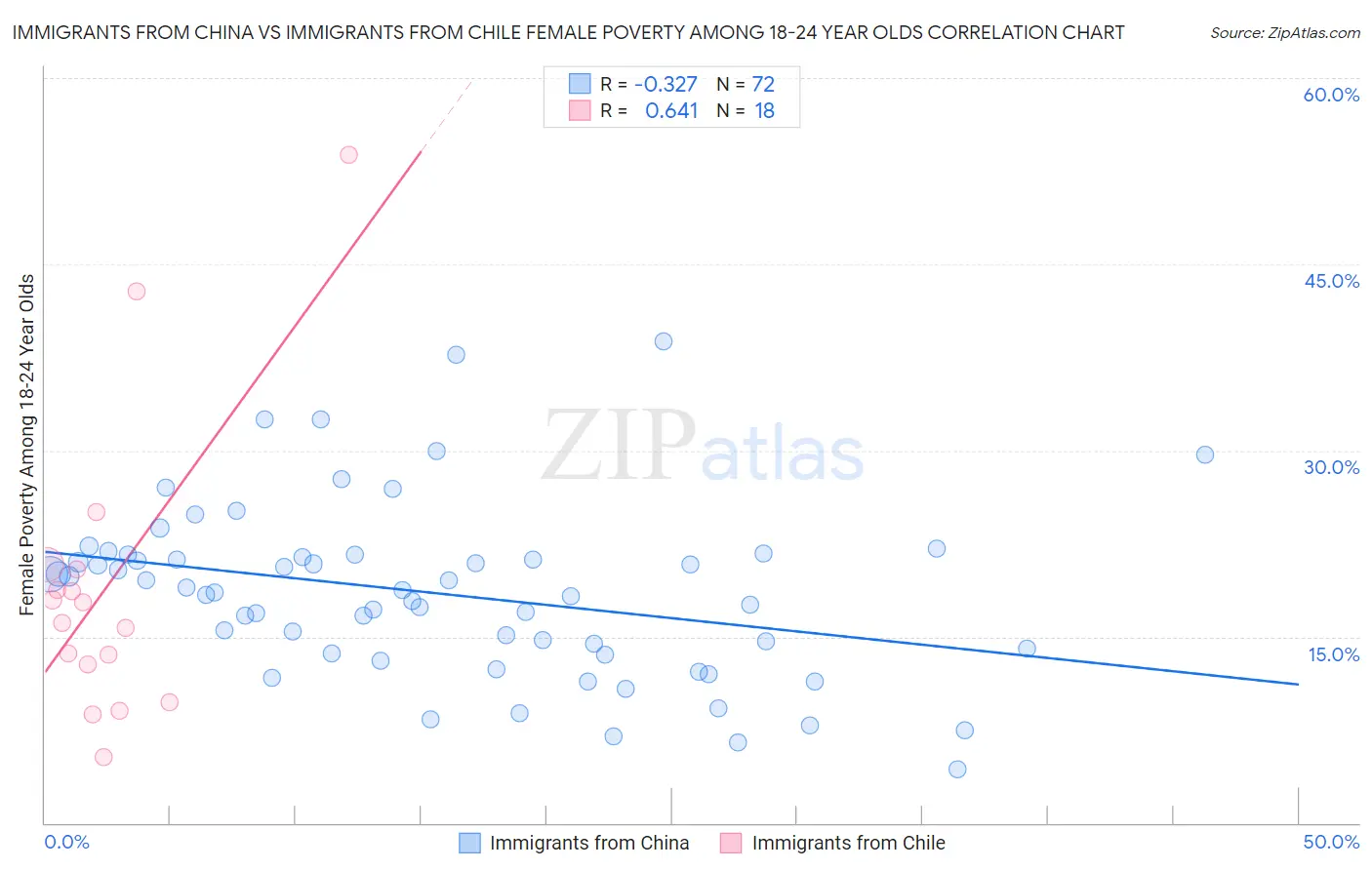 Immigrants from China vs Immigrants from Chile Female Poverty Among 18-24 Year Olds