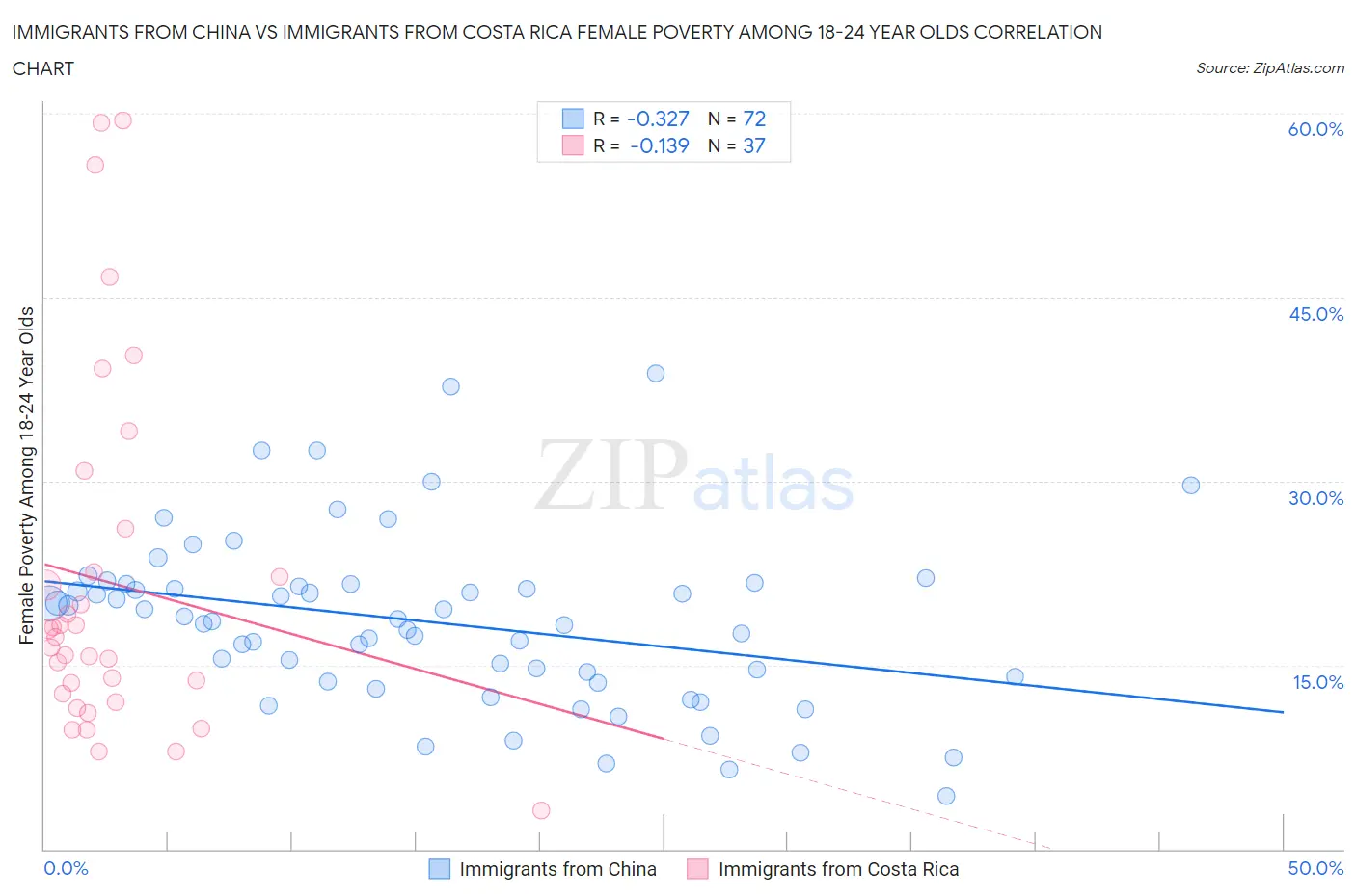 Immigrants from China vs Immigrants from Costa Rica Female Poverty Among 18-24 Year Olds
