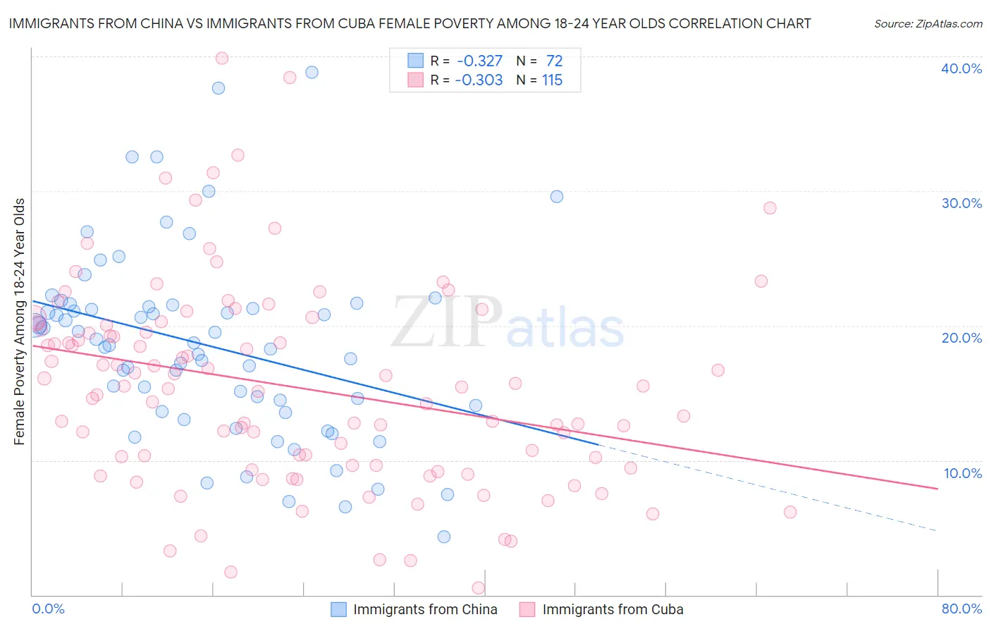 Immigrants from China vs Immigrants from Cuba Female Poverty Among 18-24 Year Olds