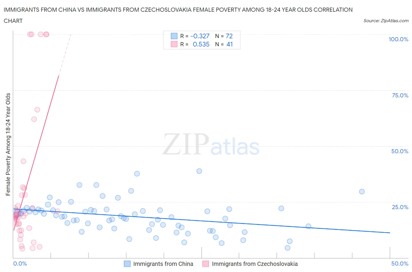 Immigrants from China vs Immigrants from Czechoslovakia Female Poverty Among 18-24 Year Olds