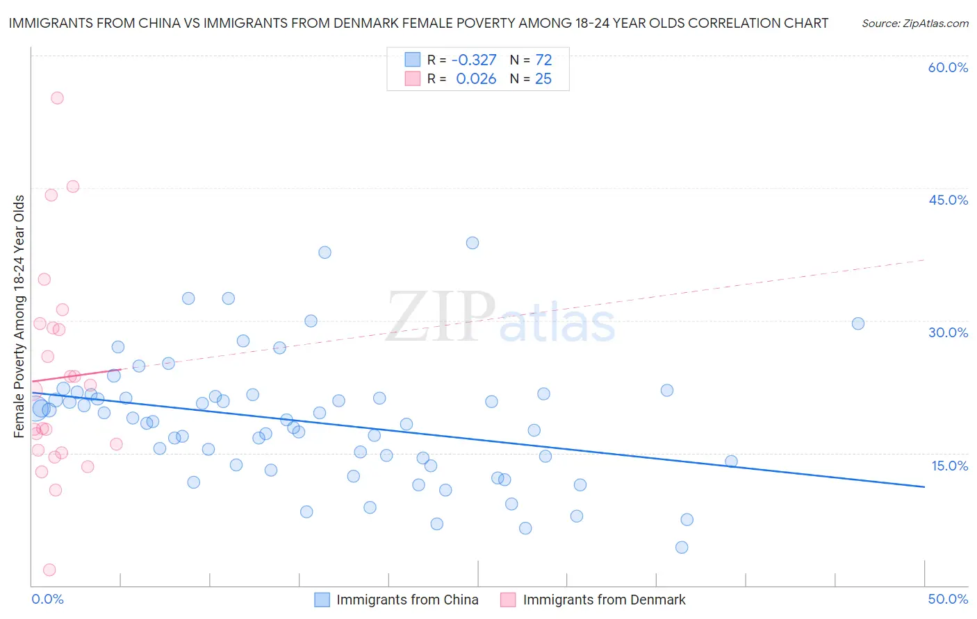 Immigrants from China vs Immigrants from Denmark Female Poverty Among 18-24 Year Olds