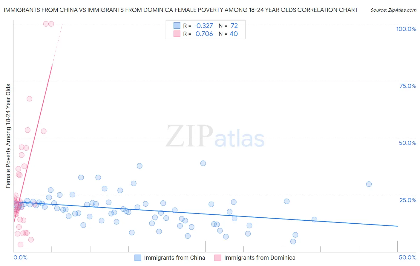 Immigrants from China vs Immigrants from Dominica Female Poverty Among 18-24 Year Olds