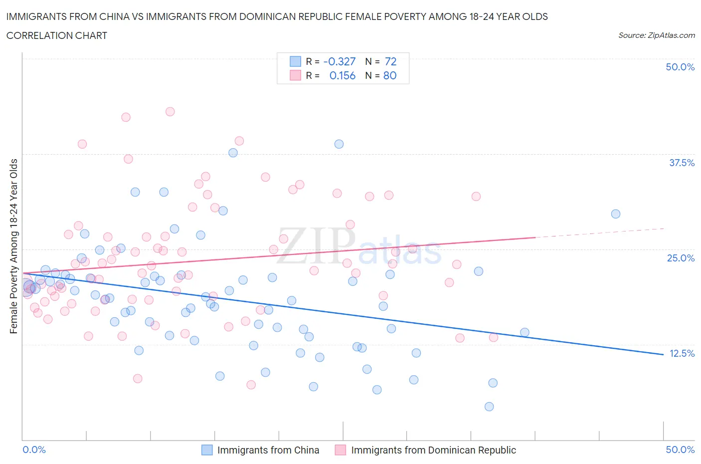 Immigrants from China vs Immigrants from Dominican Republic Female Poverty Among 18-24 Year Olds