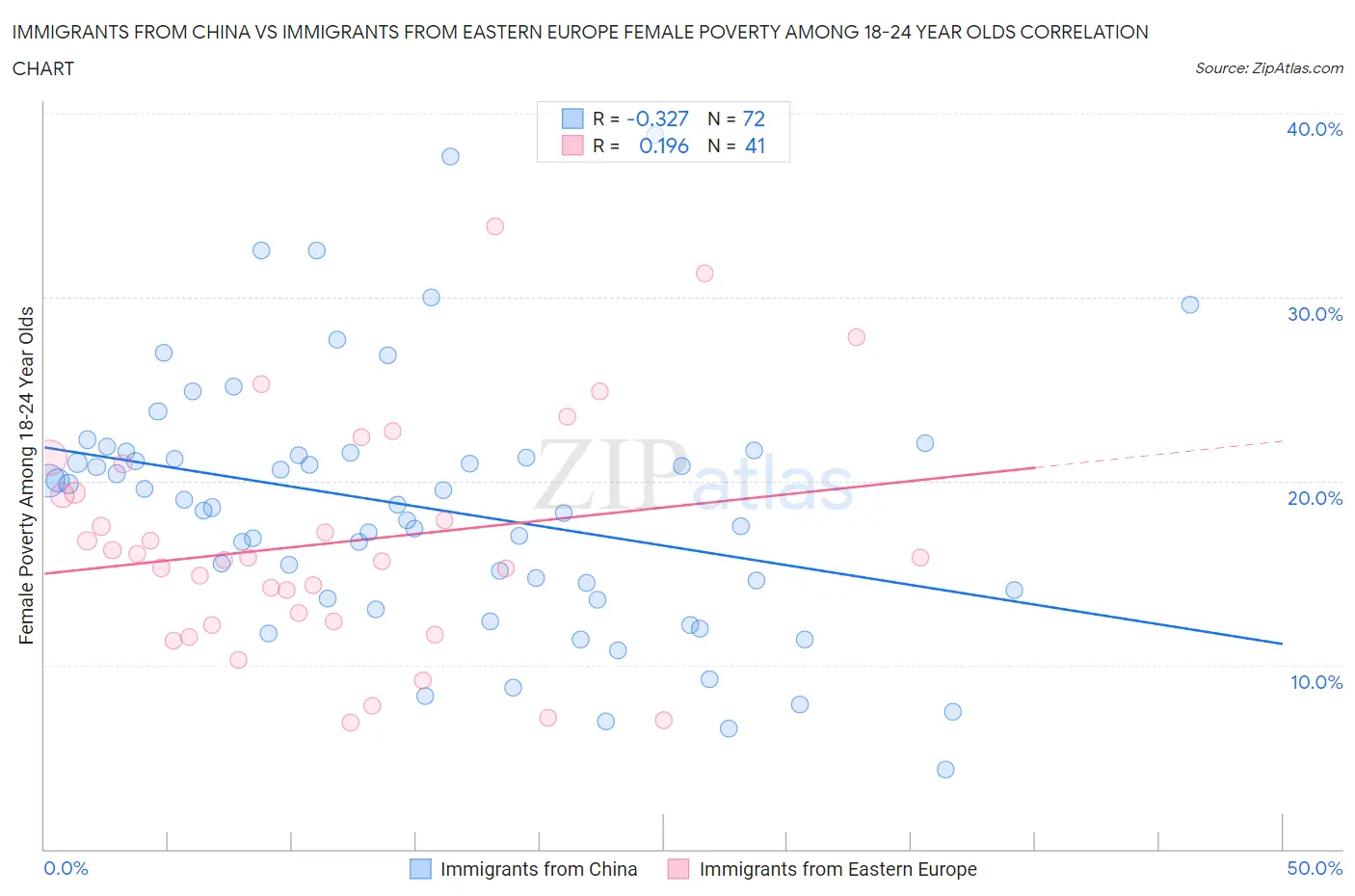 Immigrants from China vs Immigrants from Eastern Europe Female Poverty Among 18-24 Year Olds