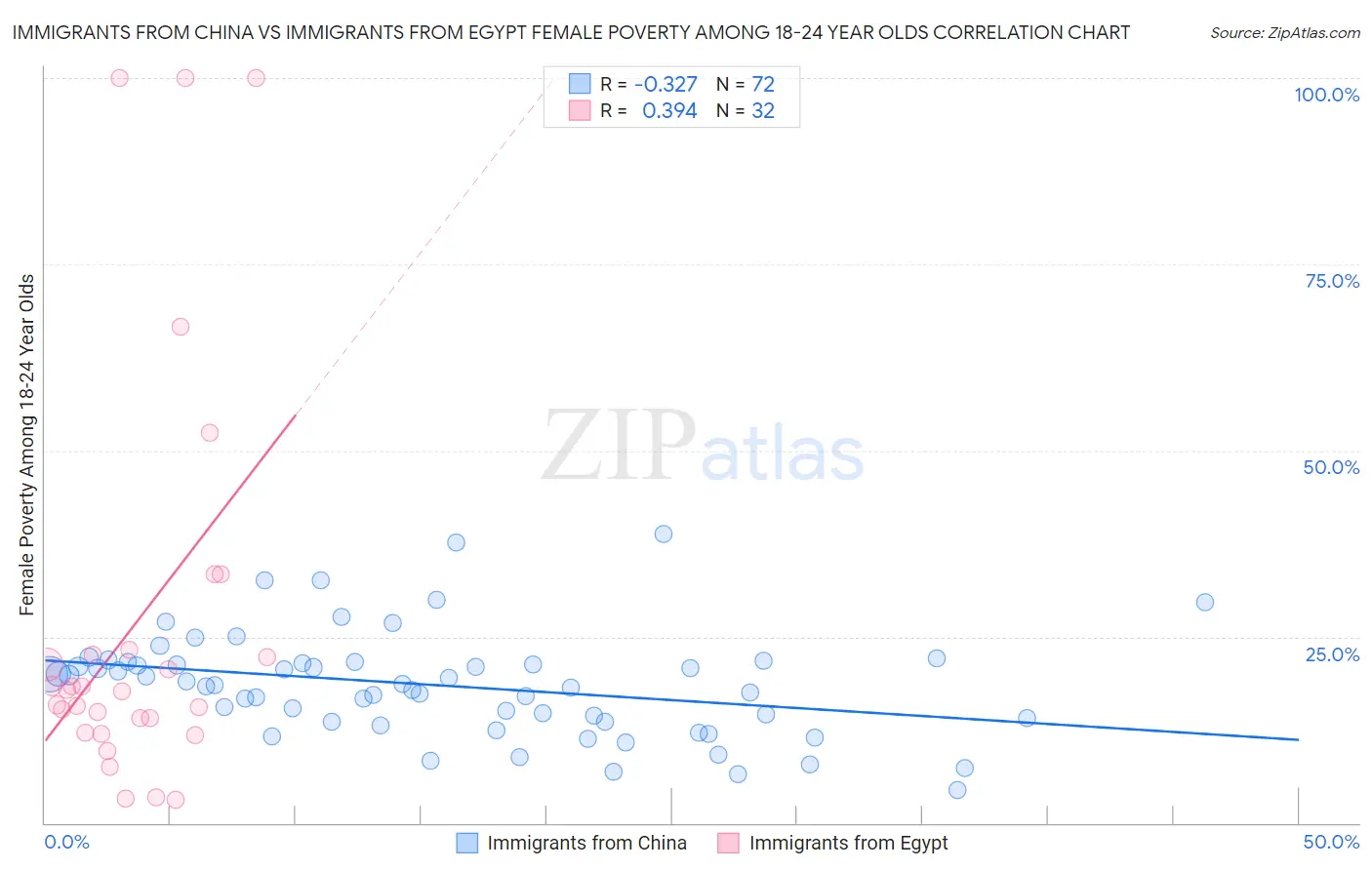 Immigrants from China vs Immigrants from Egypt Female Poverty Among 18-24 Year Olds