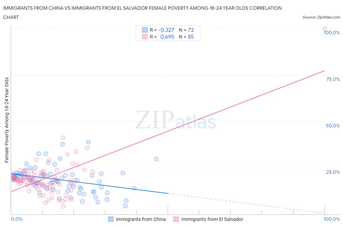 Immigrants from China vs Immigrants from El Salvador Female Poverty Among 18-24 Year Olds