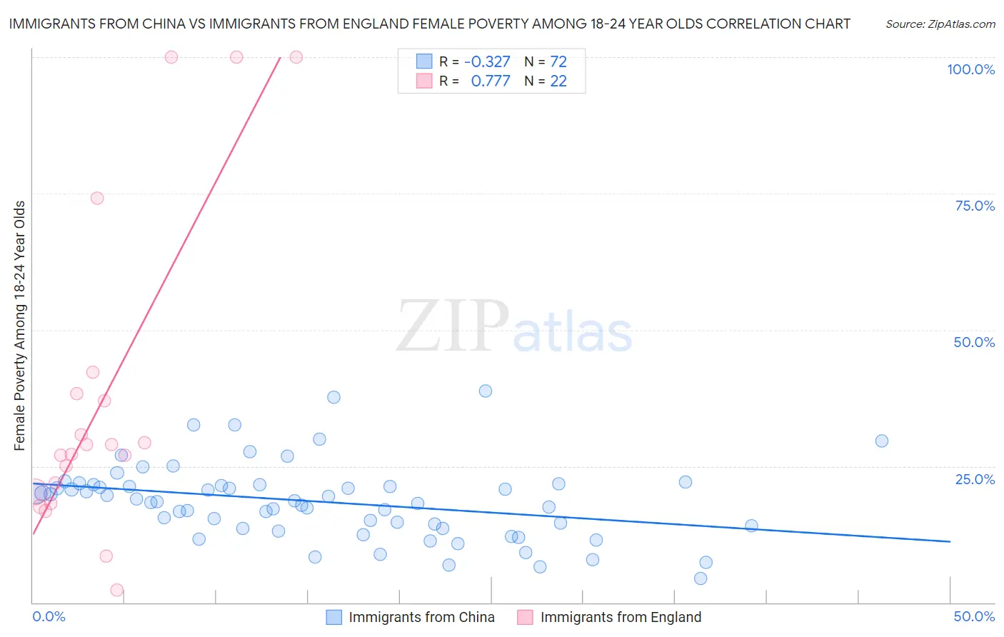 Immigrants from China vs Immigrants from England Female Poverty Among 18-24 Year Olds