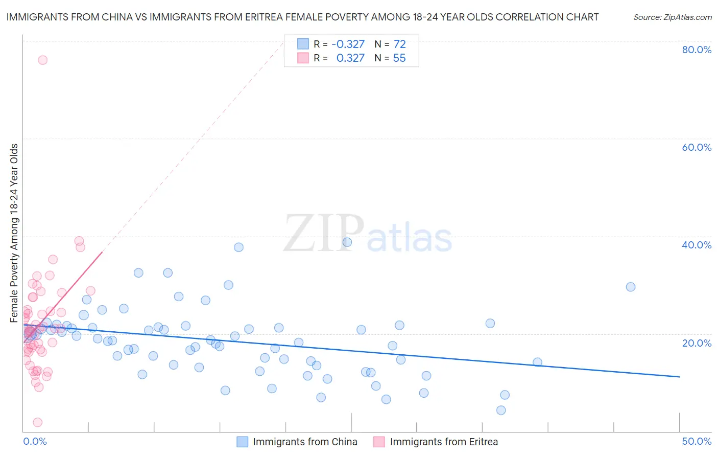 Immigrants from China vs Immigrants from Eritrea Female Poverty Among 18-24 Year Olds