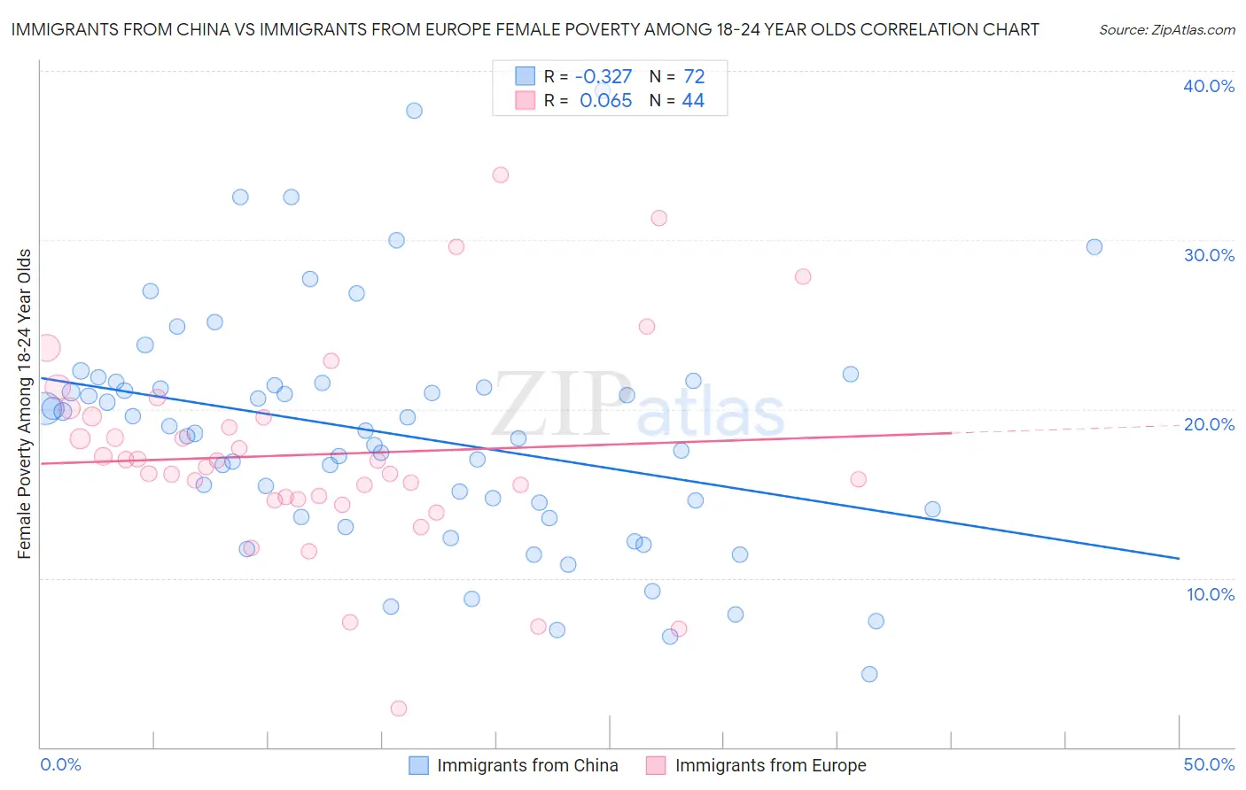 Immigrants from China vs Immigrants from Europe Female Poverty Among 18-24 Year Olds