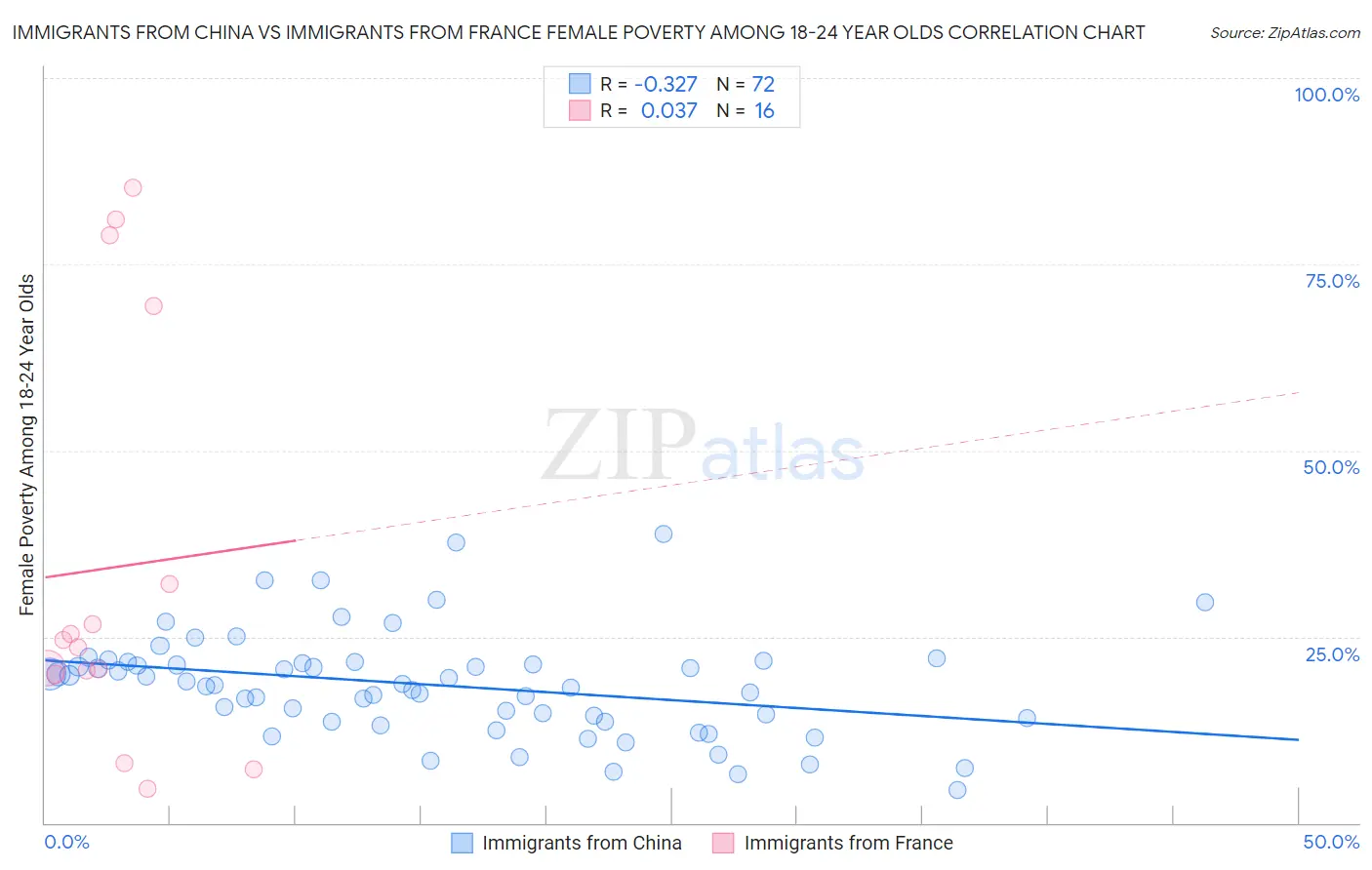 Immigrants from China vs Immigrants from France Female Poverty Among 18-24 Year Olds