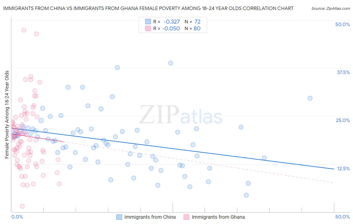 Immigrants from China vs Immigrants from Ghana Female Poverty Among 18-24 Year Olds