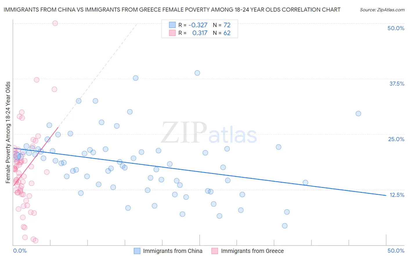 Immigrants from China vs Immigrants from Greece Female Poverty Among 18-24 Year Olds