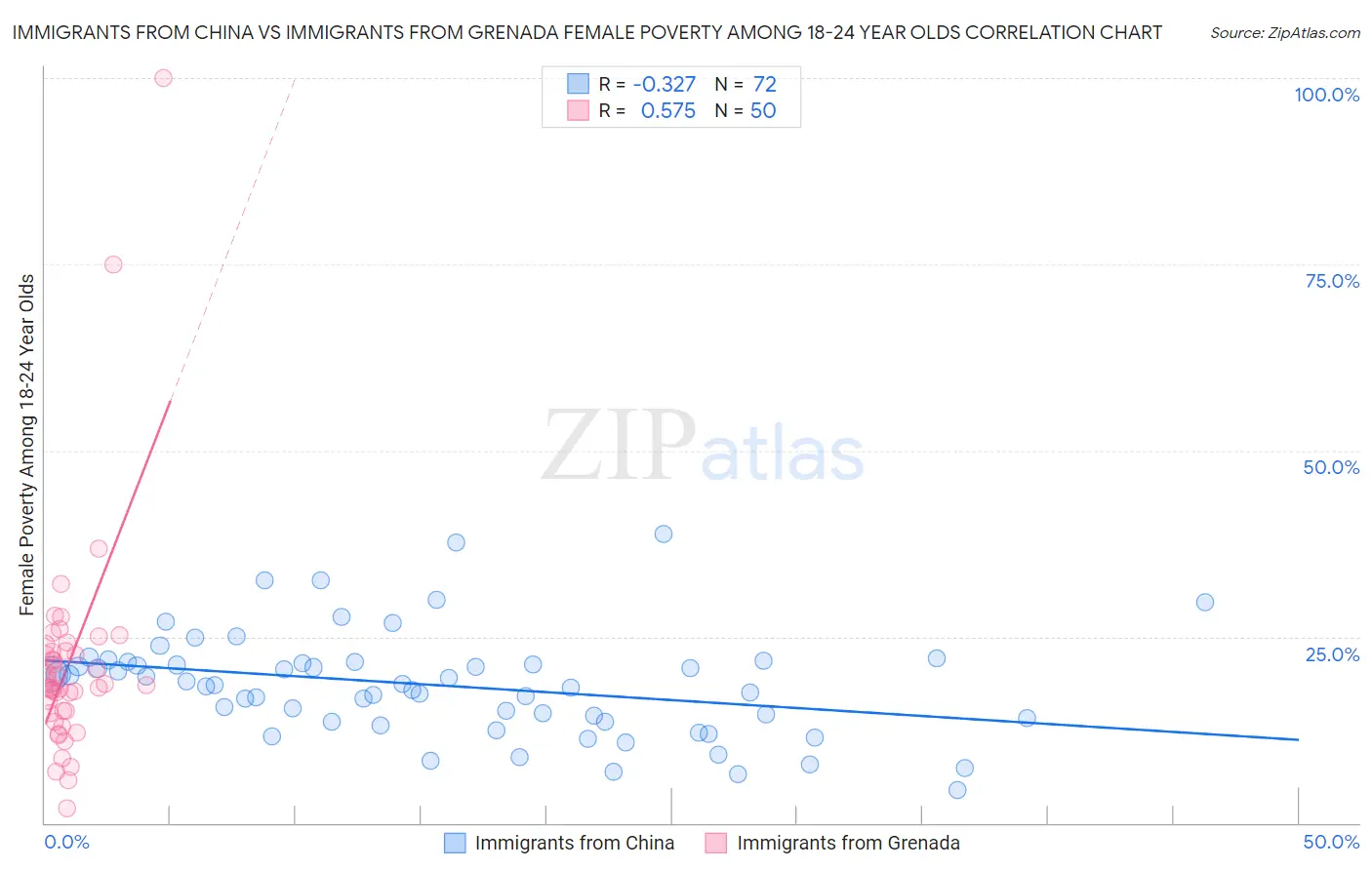 Immigrants from China vs Immigrants from Grenada Female Poverty Among 18-24 Year Olds