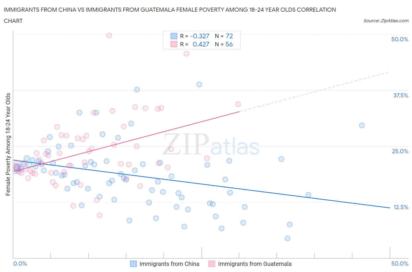 Immigrants from China vs Immigrants from Guatemala Female Poverty Among 18-24 Year Olds