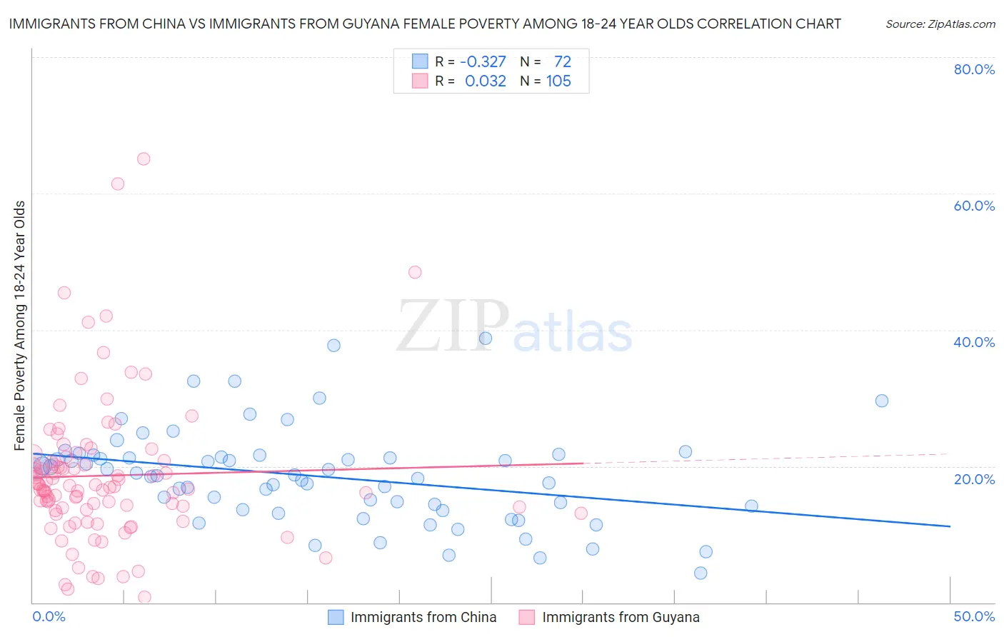 Immigrants from China vs Immigrants from Guyana Female Poverty Among 18-24 Year Olds