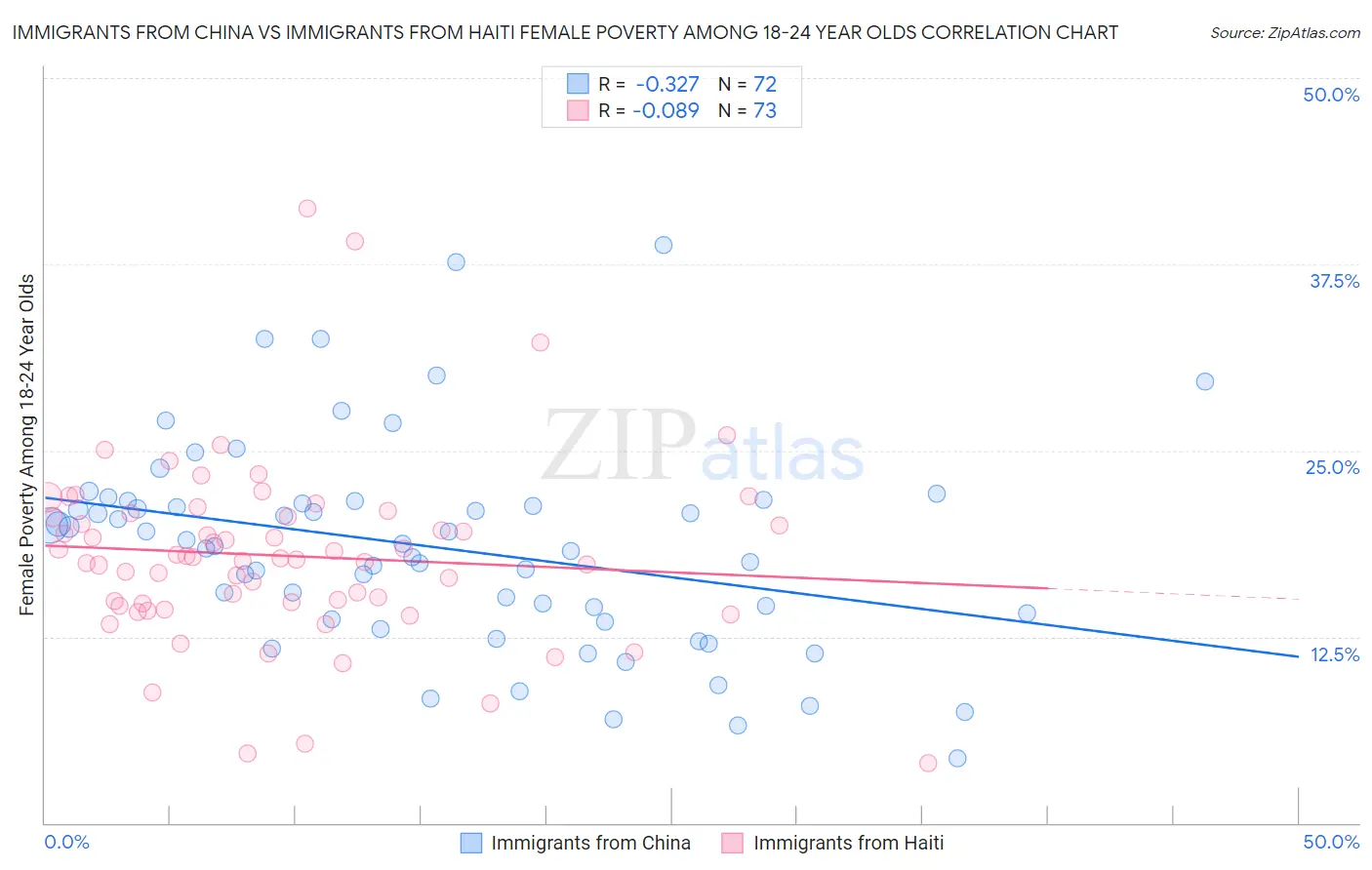 Immigrants from China vs Immigrants from Haiti Female Poverty Among 18-24 Year Olds