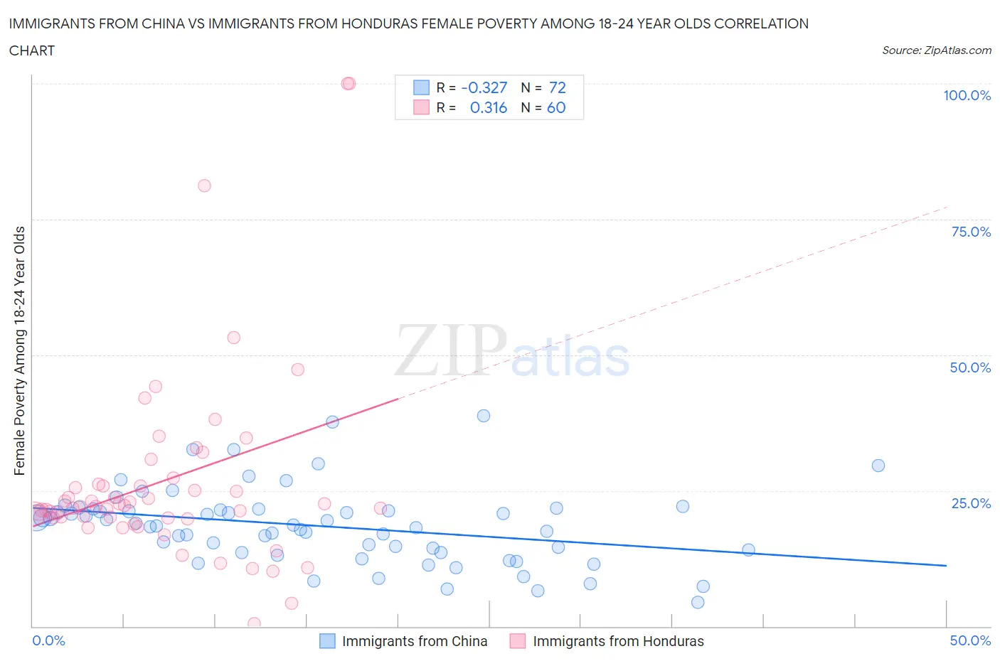 Immigrants from China vs Immigrants from Honduras Female Poverty Among 18-24 Year Olds