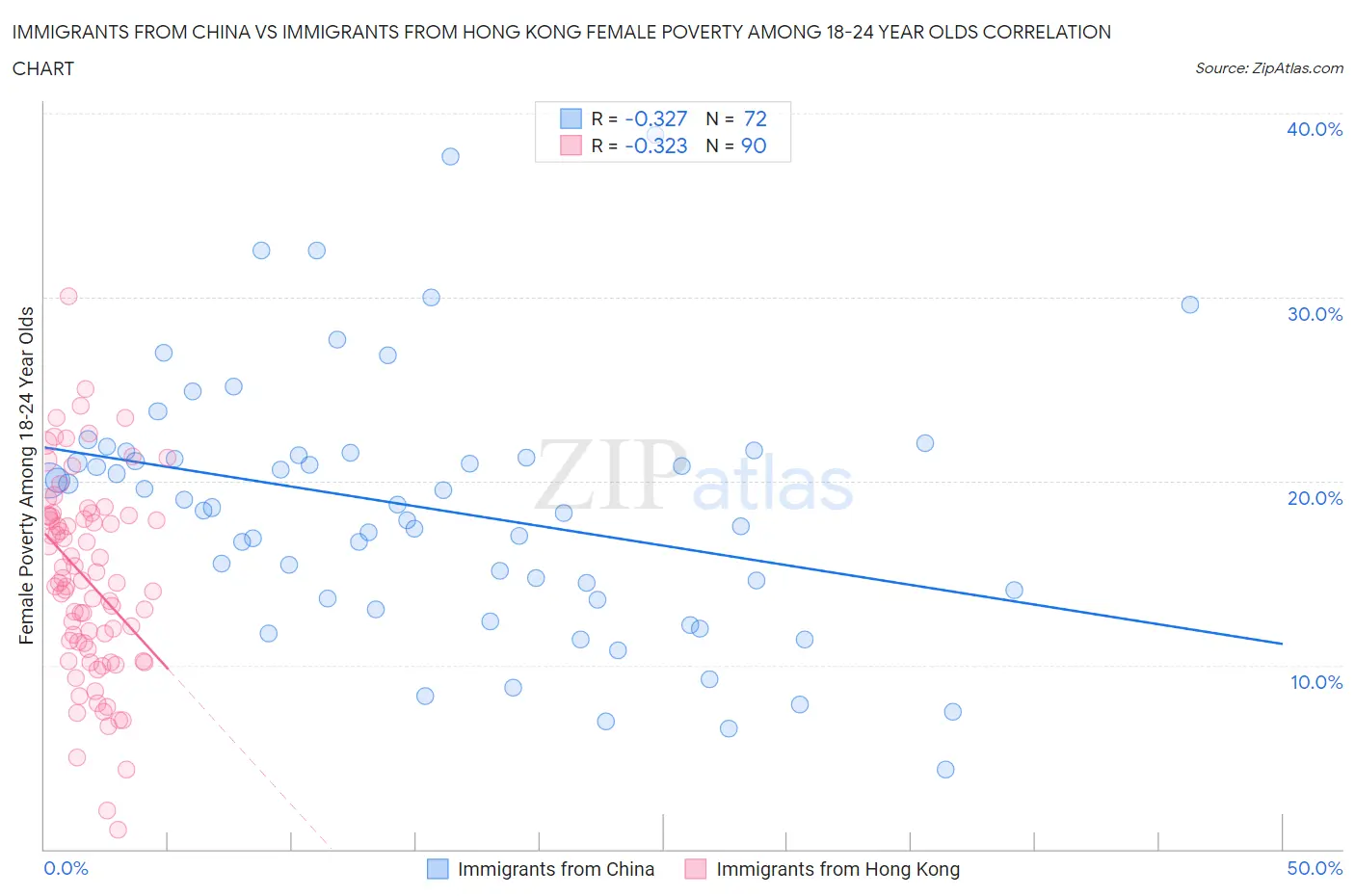 Immigrants from China vs Immigrants from Hong Kong Female Poverty Among 18-24 Year Olds