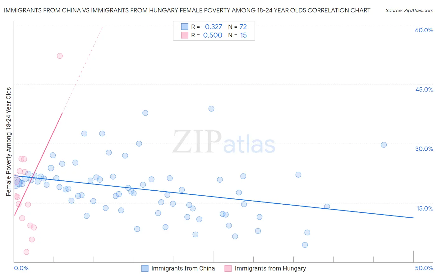 Immigrants from China vs Immigrants from Hungary Female Poverty Among 18-24 Year Olds